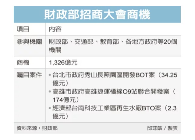 財部招商大會 釋1,326億商機 號召民間參與公共建設