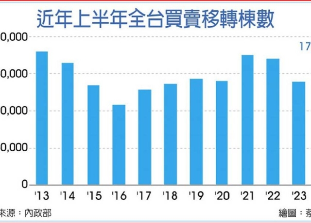 全台H1移轉棟數 爆量