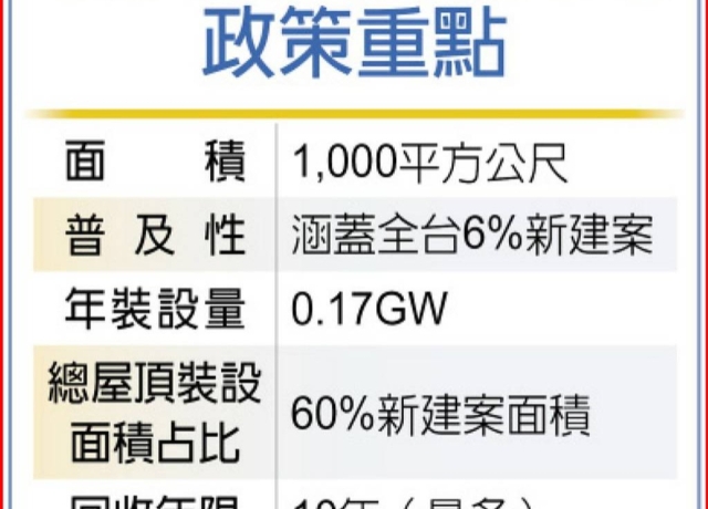 6％新建案須建屋頂光電 面積1,000平方公尺以上將受規範