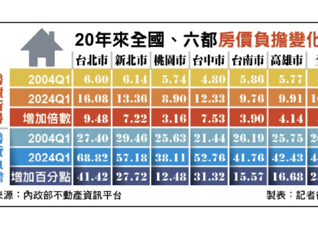 總價千萬、逾20年房貸 成購屋門檻