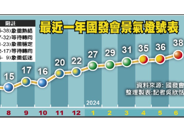 AI熱、傳產回溫 景氣亮熱絡紅燈