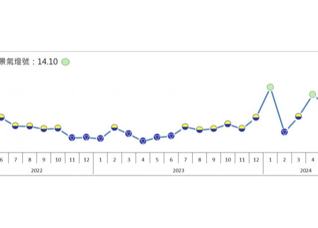 製造業景氣燈號亮連3顆綠燈 台經院：產業景氣好轉中