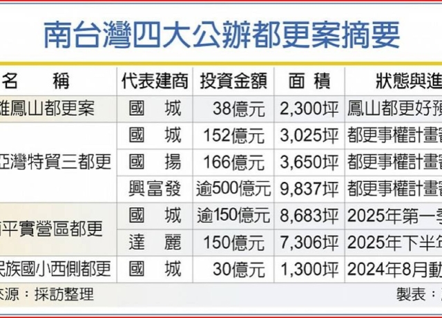 南台灣四大都更案 逐步開花結果