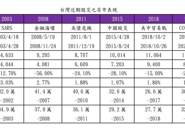 一表看歷年股災後房市 房價低點難掌握 專家建議「這樣作」