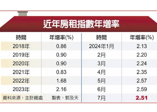 租金指數年增率 連三月逾2.5％