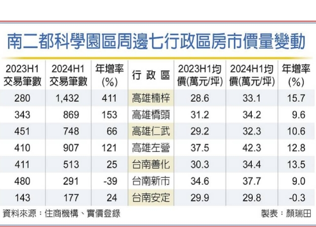 南台房市現「積」情 新青安助攻 高雄這區預售交易量飆漲逾4倍