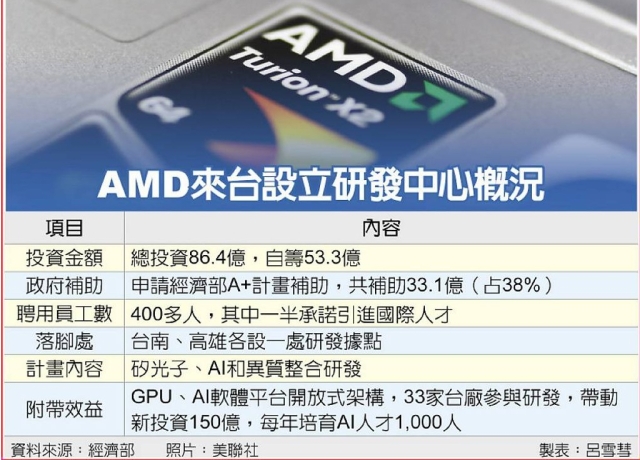 AMD研發中心落腳台南高雄 補助、內容一表看懂