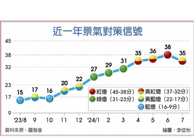 紅燈只亮一個月 7月景氣燈號 回落黃紅燈