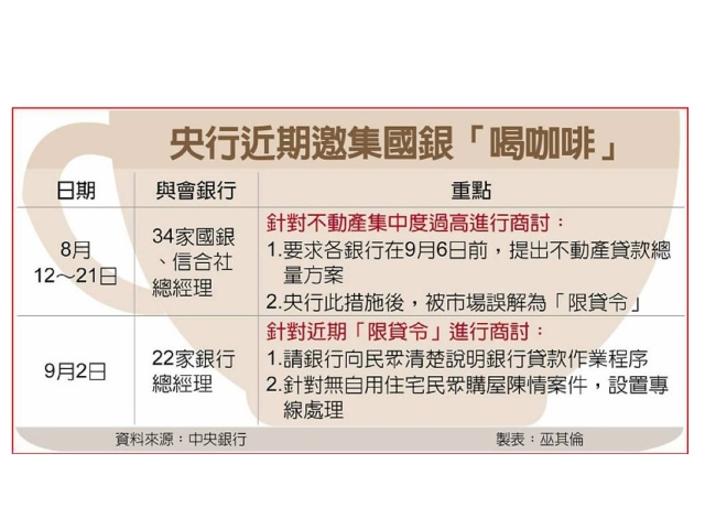 限貸惹怨 央行邀22家銀行總座喝咖啡 做出2大決議