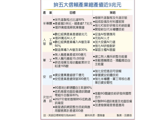 2028年半導體產值估增2.66兆 五大信賴產業方案 拍板