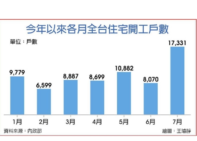 憂土建融也緊縮...7月住宅搶開工 爆歷史天量