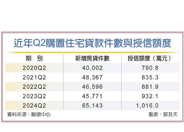 Q2平均房貸 首破千萬大關