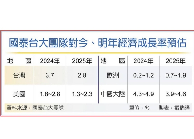 國泰金：台GDP成長明年估僅2.8%