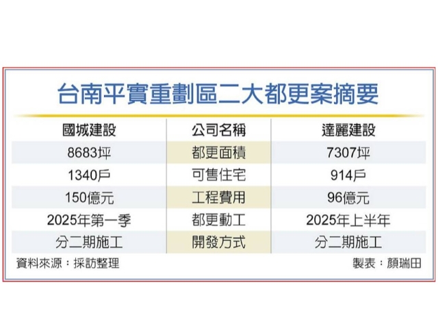 台南平實都更案 房價上看6字頭