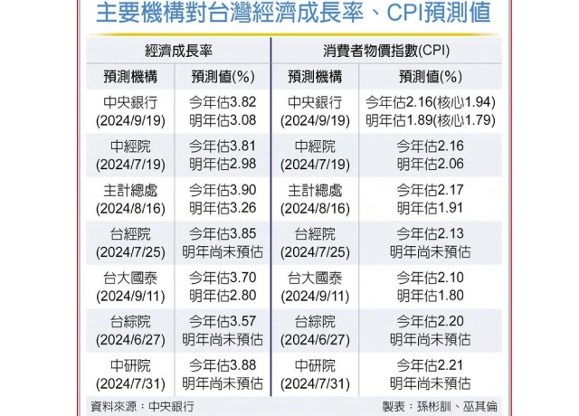 央行最新預測 今年經濟成長 調升至3.82%