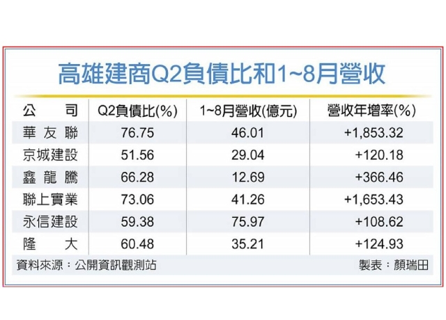 南部建商考慮延緩推案