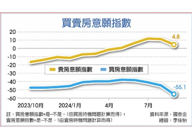 國泰金調查：買賣房意願雙降