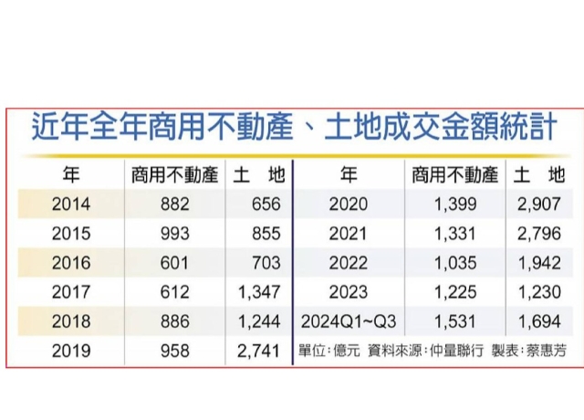 土地及商用不動產交易 前三季破3千億