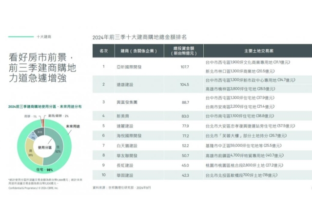 無懼金龍風暴！今年前3季土地賣破千億 三大建商持續購地