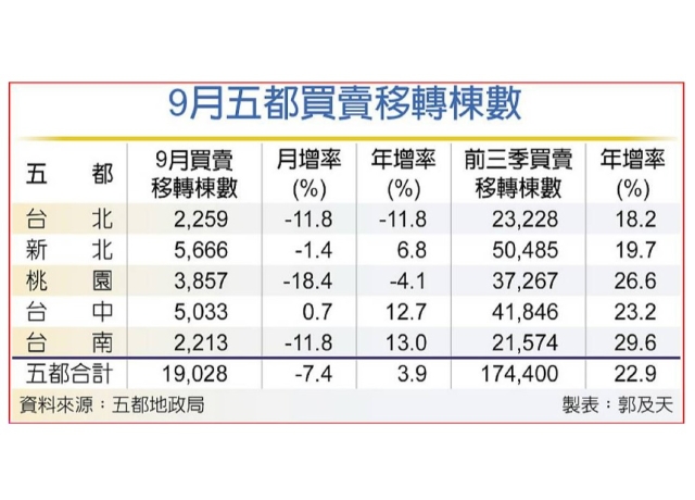 房市現疲態 9月五都買賣移轉掉7%