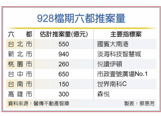 928檔期 推案量縮水6成