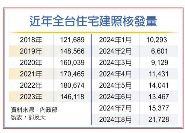 8月建照核發創新高 建商擬緩開工