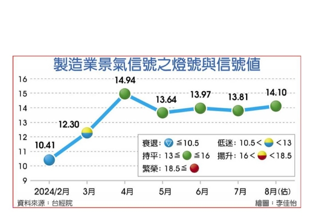 製造業8月景氣燈號連五綠 後續觀察中美降息刺激力度