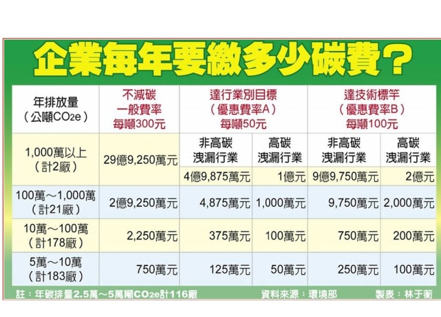 不減碳 碳費每噸300元 一表看懂企業要繳多少錢