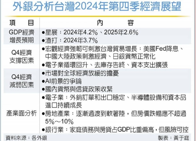 外銀：Q4台房市降溫、風險可控