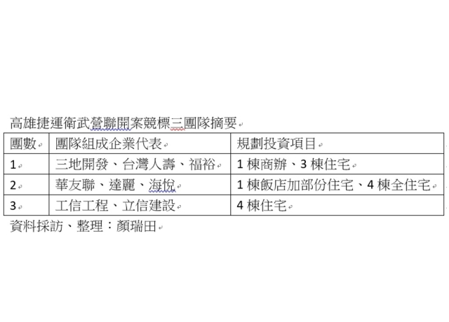 台壽保在期限前補齊文件 衛武營捷運聯開案維持三組競標