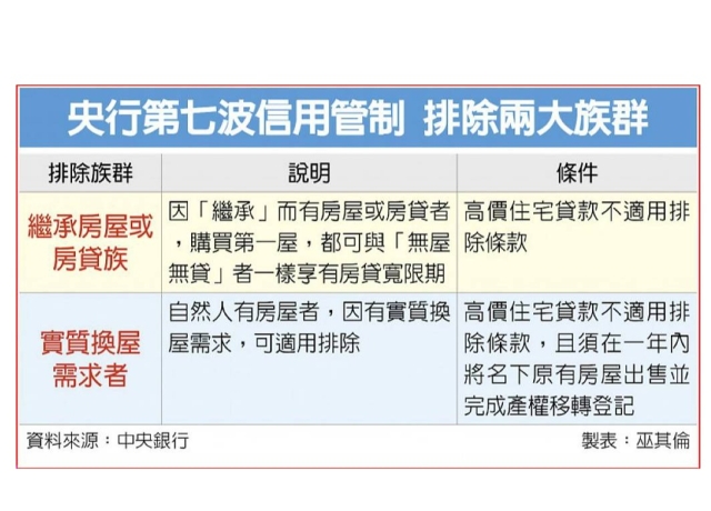 央行打炒房 排除繼承、換屋兩族群