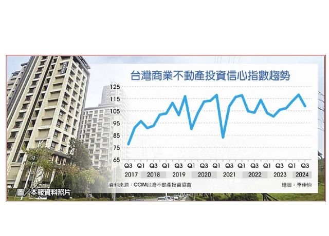 我商用不動產 投資信心滑坡