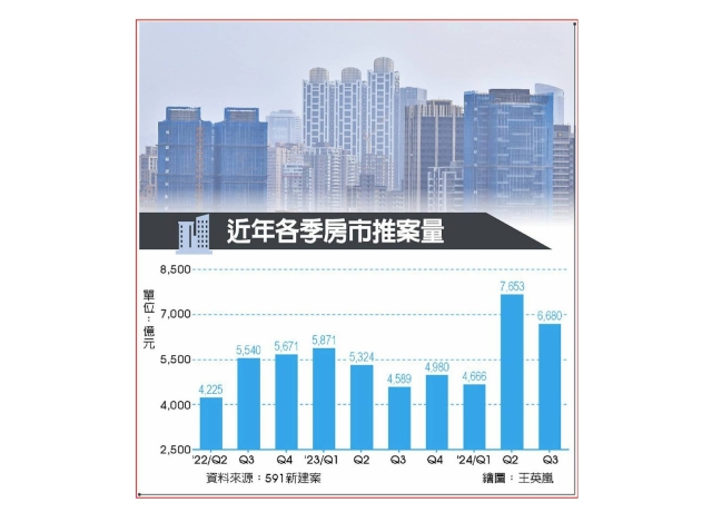 縮手不及 建商Q3推案創次高