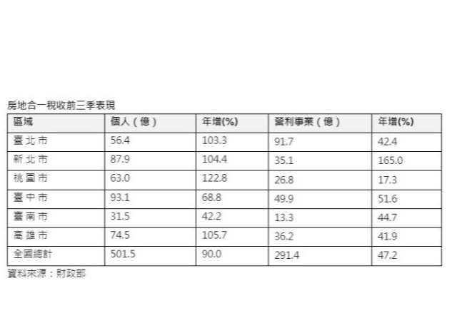 房地合一繳稅王出爐！「這群人」居然超車台中繳近百億元