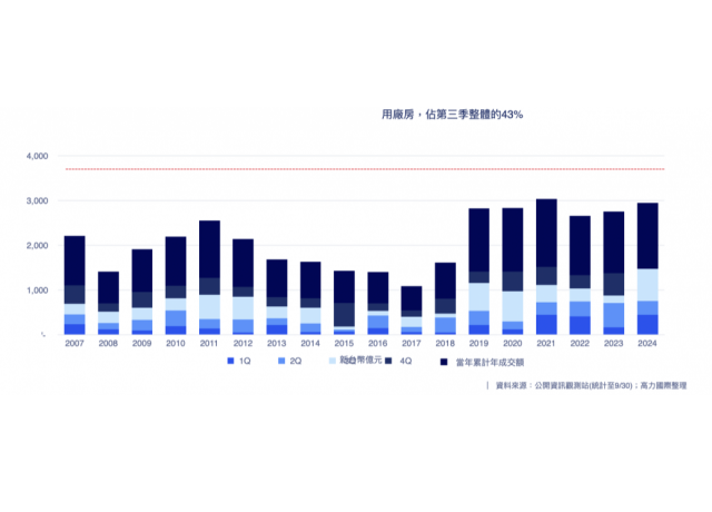 「兩股勢力」狂搶貨 Q3商用不動產交易衝至713億 寫下歷史新高