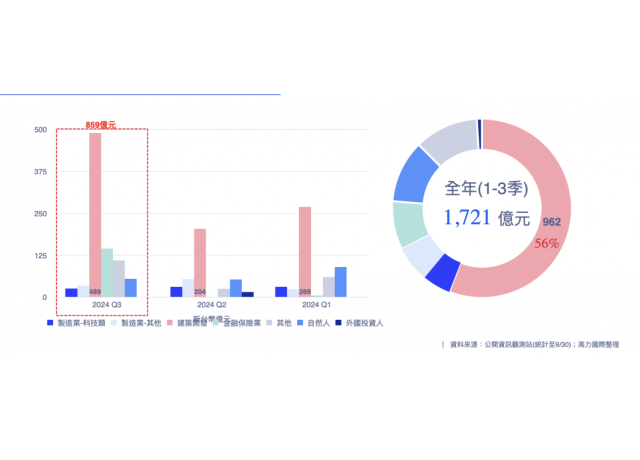 土地交易火熱 建商突轉向 買地「不追價」原因曝光