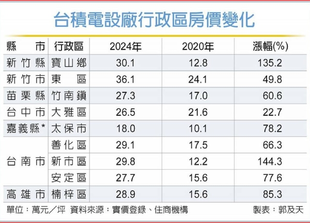 新竹寶山、台南新市 台積設廠2區房價 五年漲逾130％