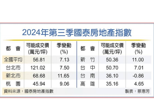 Q3房市價漲量縮 現降溫趨勢