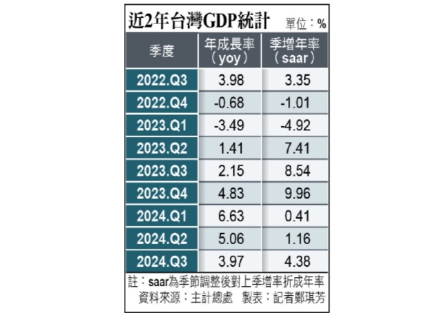 主計總處︰今年GDP破4％有望