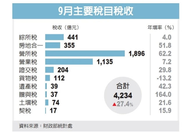 房市量縮 牽動稅收