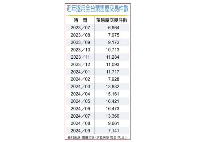 9月預售屋交易量連三跌 較6月高峰腰斬