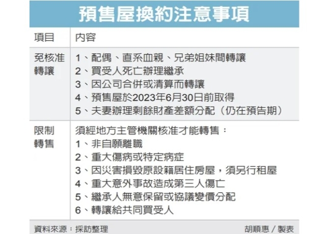 預售屋轉讓免核准 五樣態