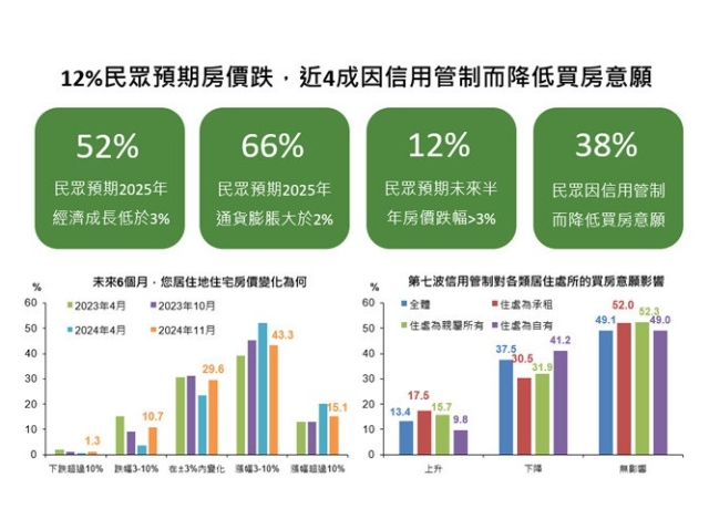 央行第7波信用管制 國泰金：近4成民眾降低買房意願