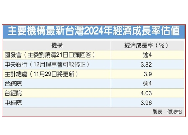 台今年GDP超４ 國發會：有機會