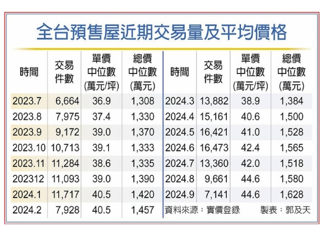 連三月量縮 預售屋仍漲聲不斷