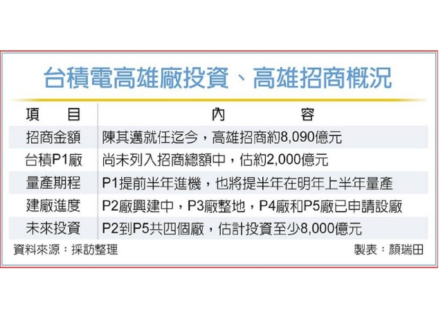 台積電加持 陳其邁招商破兆