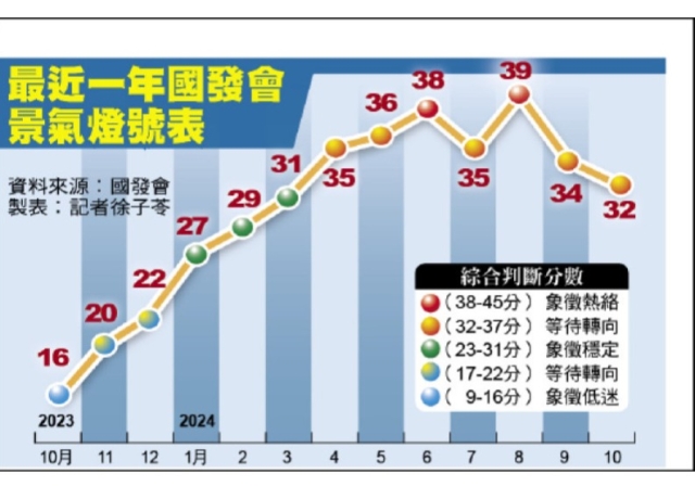 景氣滑落黃紅燈下緣 國發會︰短期因素