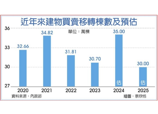 今年買賣移轉 恐下探30萬棟