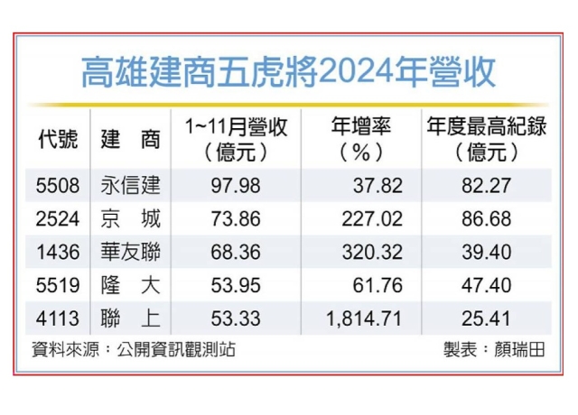 高雄建商五虎 2024業績創高