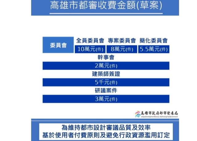 高市都審收費制度上路 每件收5千至10萬不等規費